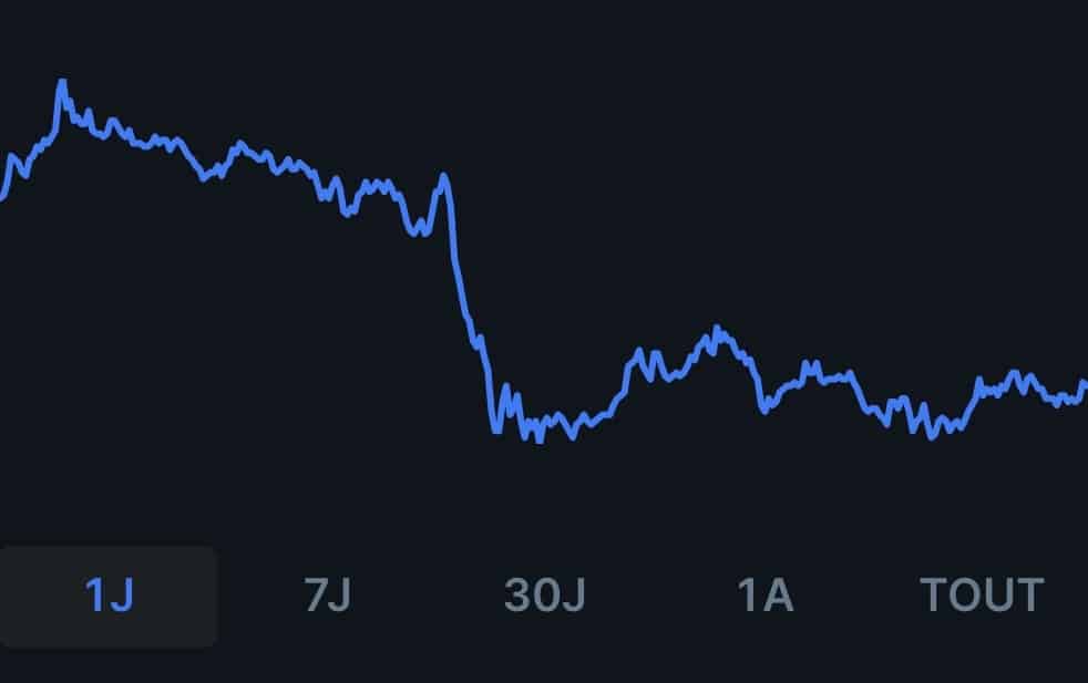 Graphique baisse du marché cryptomonnaie