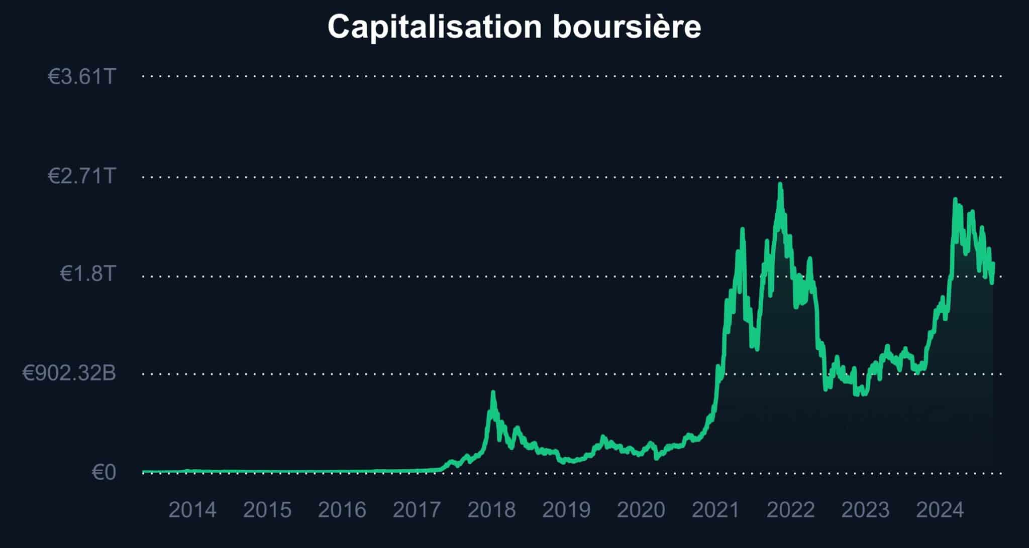 La capitalisation boursière en crypto